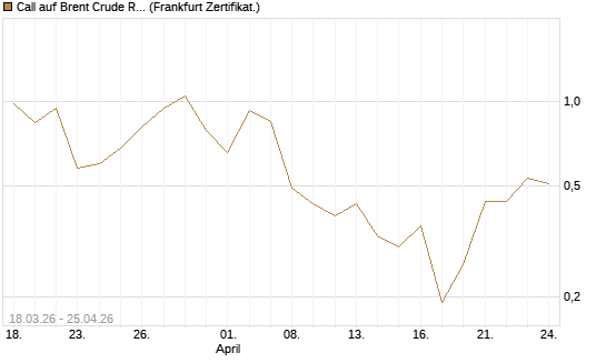 Call auf Brent Crude Rohöl ICE 07/26 [BNP Paribas Emissions- und Handelsges.] Chart