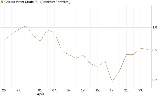 Call auf Brent Crude Rohöl ICE 07/26 [BNP Paribas Emissions- und Handelsges.] Chart