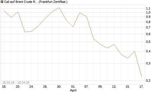 Call auf Brent Crude Rohöl ICE 07/26 [BNP Paribas Emissions- und Handelsges.] Chart