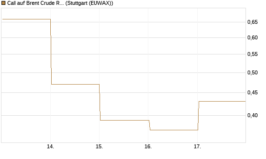 Call auf Brent Crude Rohöl ICE 07/26 [BNP Paribas Emissions- und Handelsges.] Chart