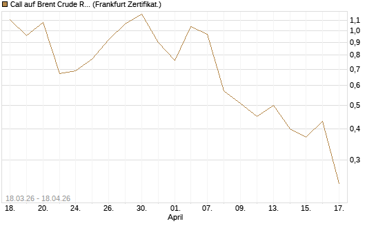 Call auf Brent Crude Rohöl ICE 07/26 [BNP Paribas Emissions- und Handelsges.] Chart