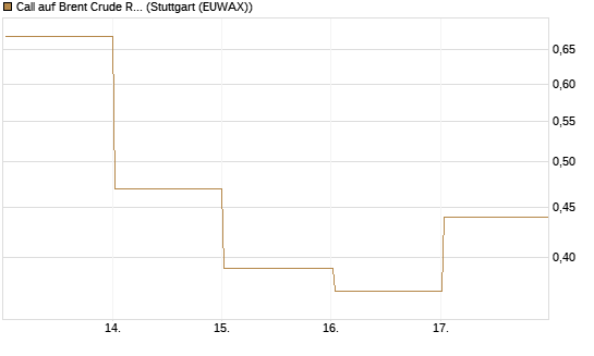 Call auf Brent Crude Rohöl ICE 07/26 [BNP Paribas Emissions- und Handelsges.] Chart