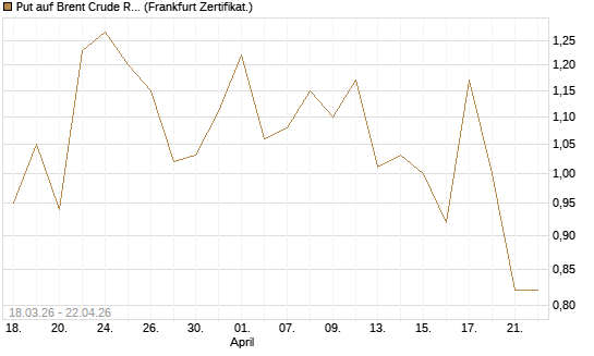 Put auf Brent Crude Rohöl ICE 07/26 [BNP Paribas Emissions- und Handelsges.] Chart