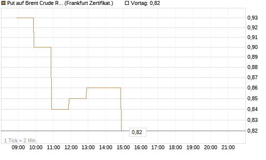 Put auf Brent Crude Rohöl ICE 07/26 [BNP Paribas Emissions- und Handelsges.] Chart