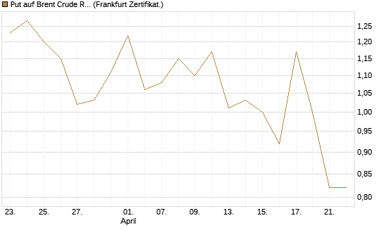 Put auf Brent Crude Rohöl ICE 07/26 [BNP Paribas Emissions- und Handelsges.] Chart