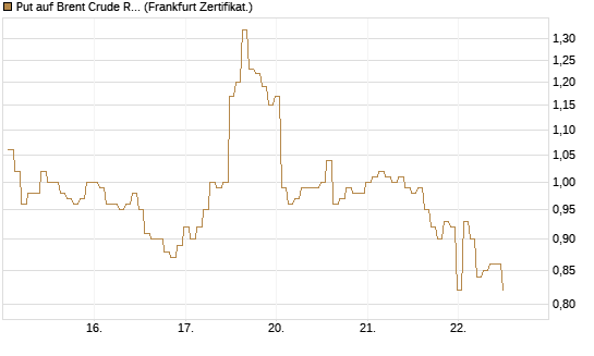 Put auf Brent Crude Rohöl ICE 07/26 [BNP Paribas Emissions- und Handelsges.] Chart