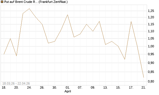 Put auf Brent Crude Rohöl ICE 07/26 [BNP Paribas Emissions- und Handelsges.] Chart