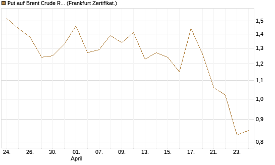 Put auf Brent Crude Rohöl ICE 07/26 [BNP Paribas Emissions- und Handelsges.] Chart