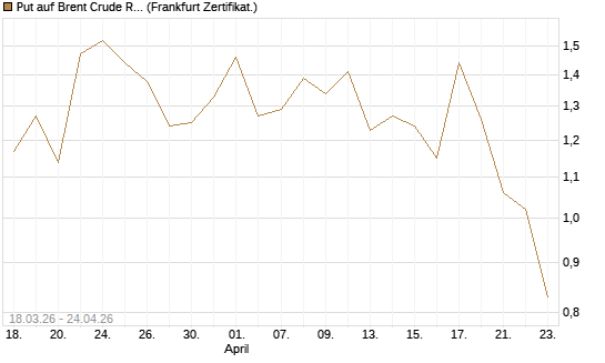Put auf Brent Crude Rohöl ICE 07/26 [BNP Paribas Emissions- und Handelsges.] Chart