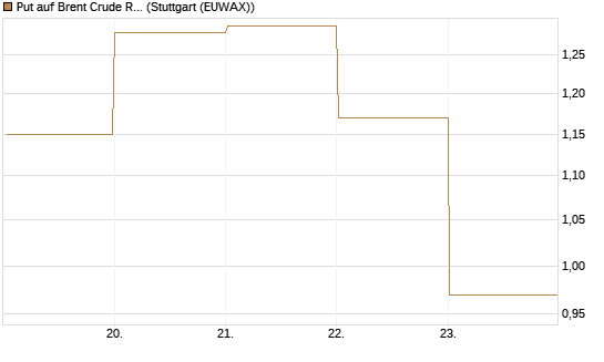 Put auf Brent Crude Rohöl ICE 07/26 [BNP Paribas Emissions- und Handelsges.] Chart