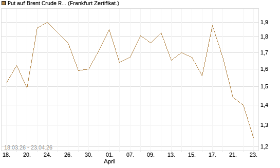 Put auf Brent Crude Rohöl ICE 07/26 [BNP Paribas Emissions- und Handelsges.] Chart