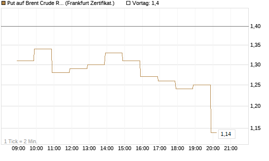 Put auf Brent Crude Rohöl ICE 07/26 [BNP Paribas Emissions- und Handelsges.] Chart