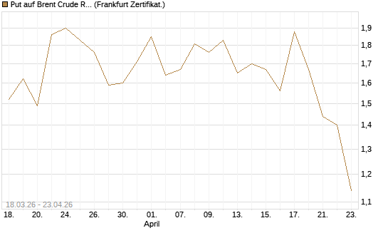 Put auf Brent Crude Rohöl ICE 07/26 [BNP Paribas Emissions- und Handelsges.] Chart