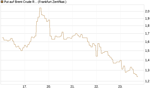 Put auf Brent Crude Rohöl ICE 07/26 [BNP Paribas Emissions- und Handelsges.] Chart