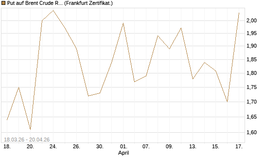Put auf Brent Crude Rohöl ICE 07/26 [BNP Paribas Emissions- und Handelsges.] Chart