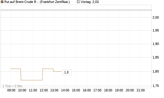 Put auf Brent Crude Rohöl ICE 07/26 [BNP Paribas Emissions- und Handelsges.] Chart