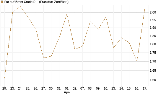 Put auf Brent Crude Rohöl ICE 07/26 [BNP Paribas Emissions- und Handelsges.] Chart