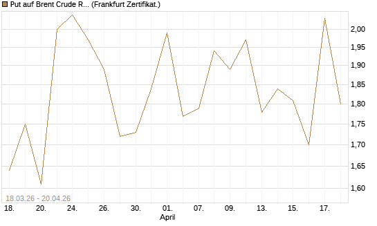 Put auf Brent Crude Rohöl ICE 07/26 [BNP Paribas Emissions- und Handelsges.] Chart