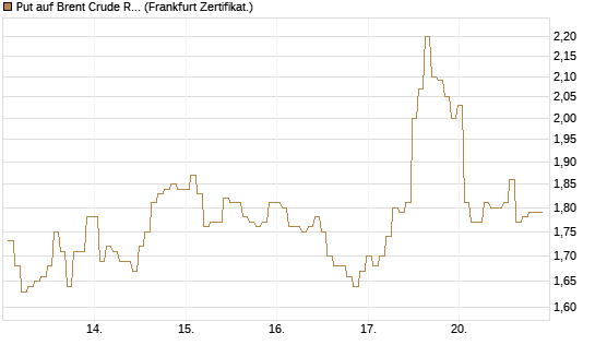 Put auf Brent Crude Rohöl ICE 07/26 [BNP Paribas Emissions- und Handelsges.] Chart