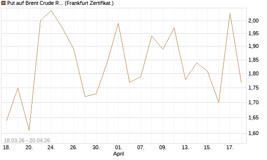 Put auf Brent Crude Rohöl ICE 07/26 [BNP Paribas Emissions- und Handelsges.] Chart