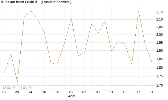 Put auf Brent Crude Rohöl ICE 07/26 [BNP Paribas Emissions- und Handelsges.] Chart