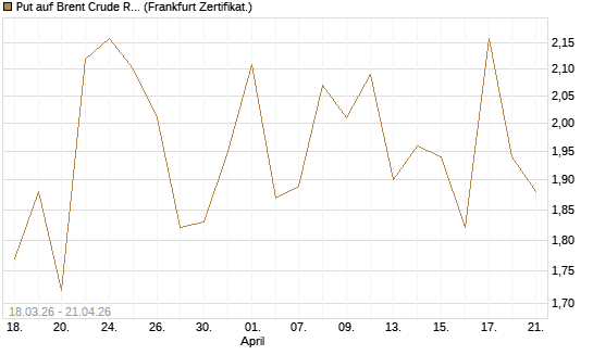 Put auf Brent Crude Rohöl ICE 07/26 [BNP Paribas Emissions- und Handelsges.] Chart