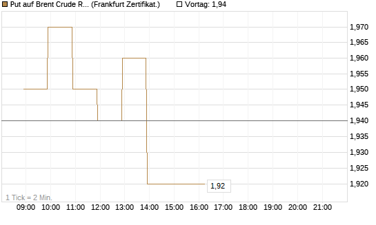 Put auf Brent Crude Rohöl ICE 07/26 [BNP Paribas Emissions- und Handelsges.] Chart