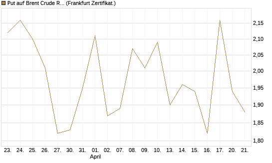 Put auf Brent Crude Rohöl ICE 07/26 [BNP Paribas Emissions- und Handelsges.] Chart