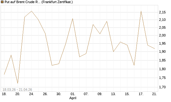 Put auf Brent Crude Rohöl ICE 07/26 [BNP Paribas Emissions- und Handelsges.] Chart