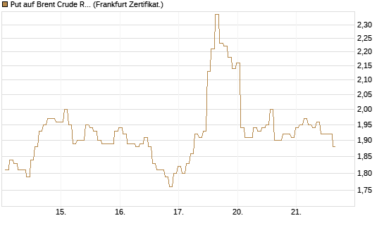 Put auf Brent Crude Rohöl ICE 07/26 [BNP Paribas Emissions- und Handelsges.] Chart