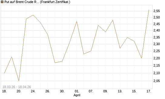 Put auf Brent Crude Rohöl ICE 07/26 [BNP Paribas Emissions- und Handelsges.] Chart