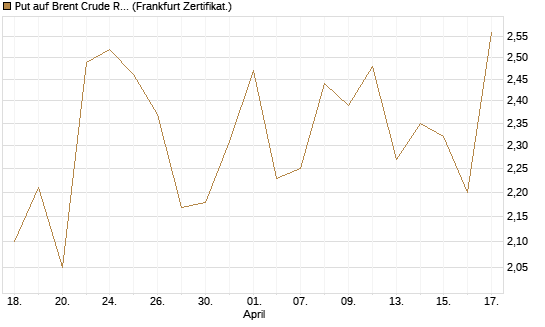 Put auf Brent Crude Rohöl ICE 07/26 [BNP Paribas Emissions- und Handelsges.] Chart
