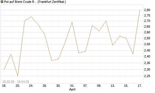 Put auf Brent Crude Rohöl ICE 07/26 [BNP Paribas Emissions- und Handelsges.] Chart