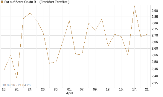 Put auf Brent Crude Rohöl ICE 07/26 [BNP Paribas Emissions- und Handelsges.] Chart