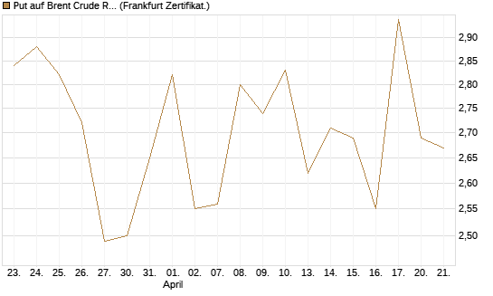 Put auf Brent Crude Rohöl ICE 07/26 [BNP Paribas Emissions- und Handelsges.] Chart