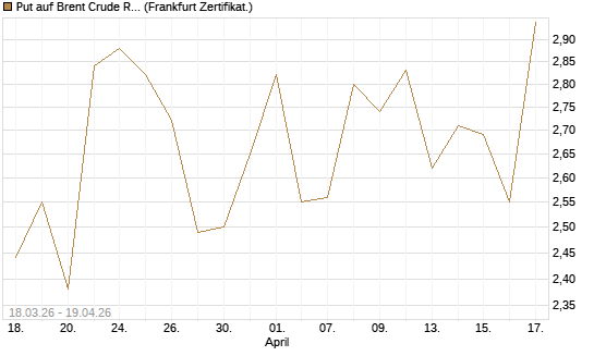 Put auf Brent Crude Rohöl ICE 07/26 [BNP Paribas Emissions- und Handelsges.] Chart