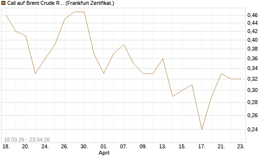 Call auf Brent Crude Rohöl ICE 03/27 [BNP Paribas Emissions- und Handelsges.] Chart