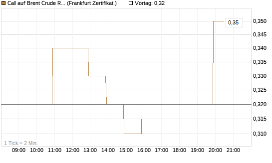 Call auf Brent Crude Rohöl ICE 03/27 [BNP Paribas Emissions- und Handelsges.] Chart