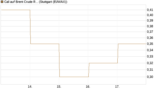 Call auf Brent Crude Rohöl ICE 03/27 [BNP Paribas Emissions- und Handelsges.] Chart