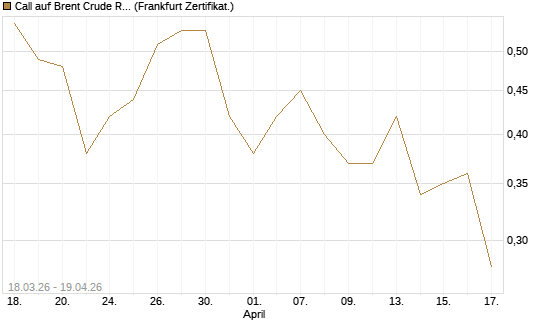 Call auf Brent Crude Rohöl ICE 03/27 [BNP Paribas Emissions- und Handelsges.] Chart