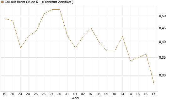 Call auf Brent Crude Rohöl ICE 03/27 [BNP Paribas Emissions- und Handelsges.] Chart