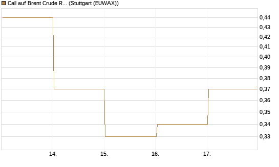 Call auf Brent Crude Rohöl ICE 03/27 [BNP Paribas Emissions- und Handelsges.] Chart