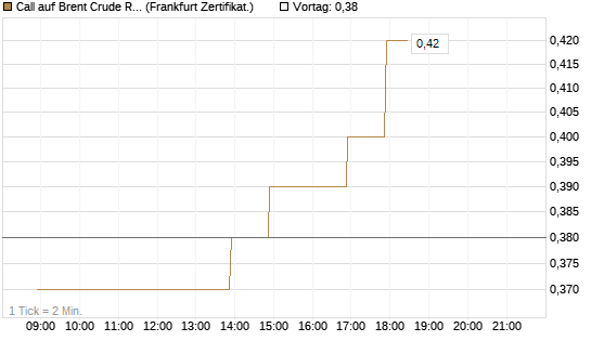 Call auf Brent Crude Rohöl ICE 03/27 [BNP Paribas Emissions- und Handelsges.] Chart