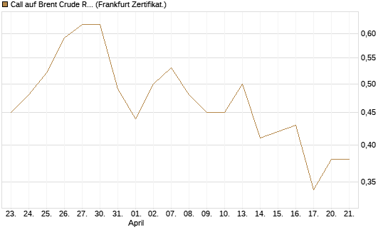 Call auf Brent Crude Rohöl ICE 03/27 [BNP Paribas Emissions- und Handelsges.] Chart