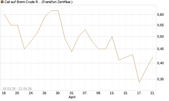 Call auf Brent Crude Rohöl ICE 03/27 [BNP Paribas Emissions- und Handelsges.] Chart