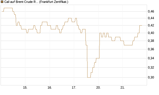 Call auf Brent Crude Rohöl ICE 03/27 [BNP Paribas Emissions- und Handelsges.] Chart