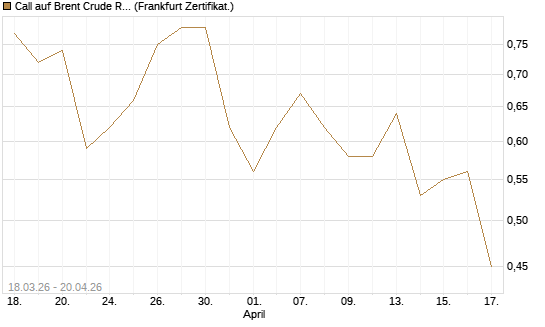 Call auf Brent Crude Rohöl ICE 03/27 [BNP Paribas Emissions- und Handelsges.] Chart