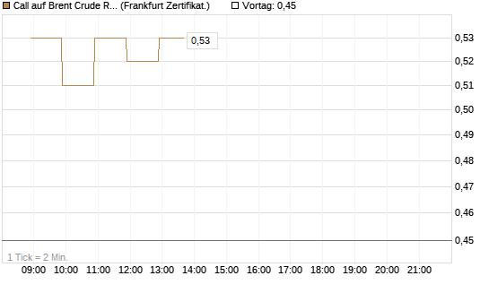 Call auf Brent Crude Rohöl ICE 03/27 [BNP Paribas Emissions- und Handelsges.] Chart