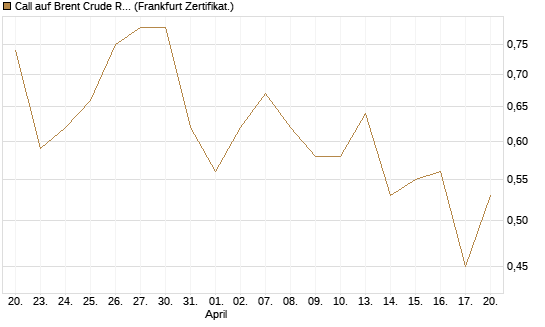 Call auf Brent Crude Rohöl ICE 03/27 [BNP Paribas Emissions- und Handelsges.] Chart