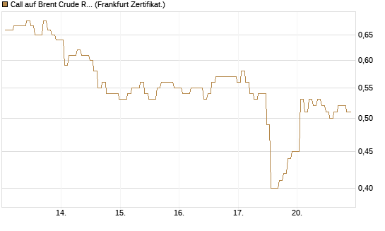 Call auf Brent Crude Rohöl ICE 03/27 [BNP Paribas Emissions- und Handelsges.] Chart